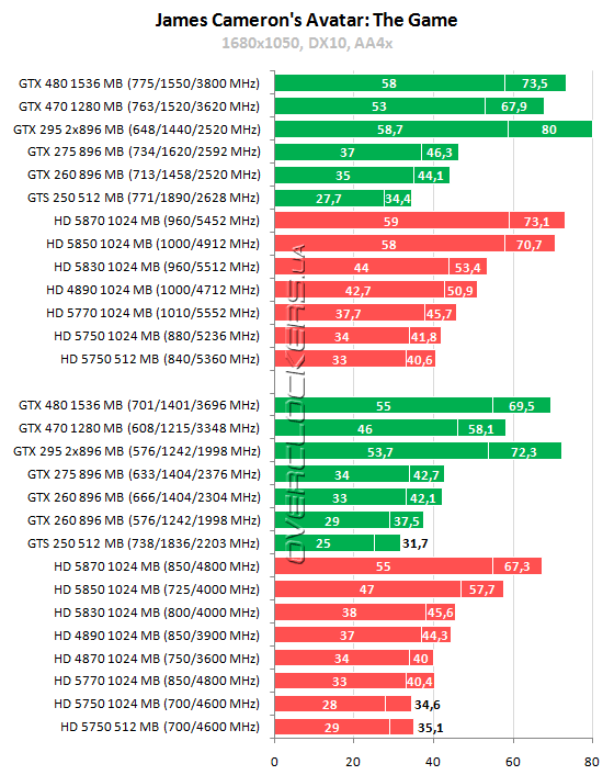 Тестирование 15 видеокарт ATI Radeon и NVIDIA GeForce