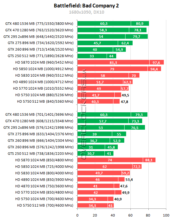 Тестирование 15 видеокарт ATI Radeon и NVIDIA GeForce