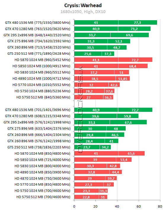 Тестирование 15 видеокарт ATI Radeon и NVIDIA GeForce