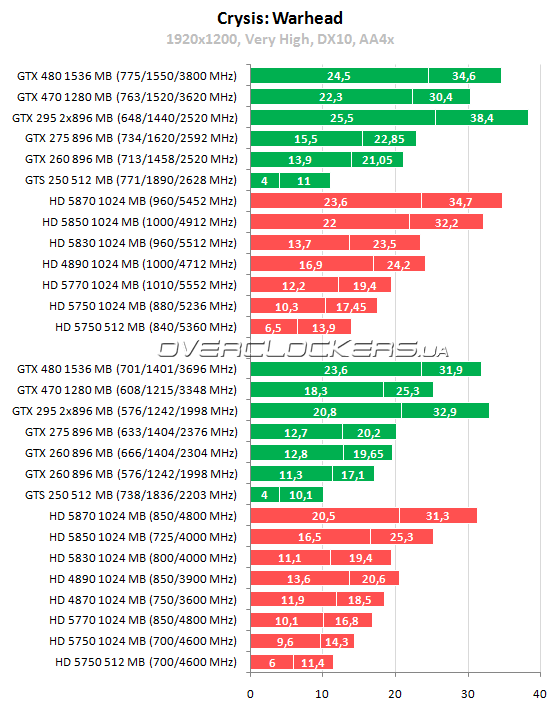 Тестирование 15 видеокарт ATI Radeon и NVIDIA GeForce