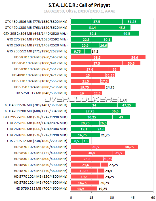 Тестирование 15 видеокарт ATI Radeon и NVIDIA GeForce