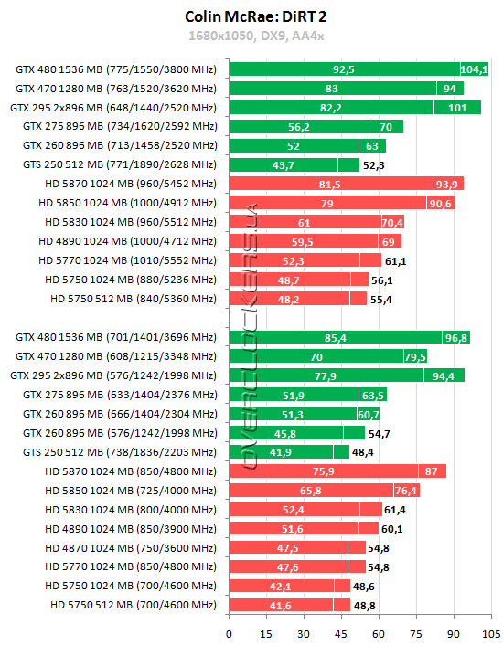 Тестирование 15 видеокарт ATI Radeon и NVIDIA GeForce