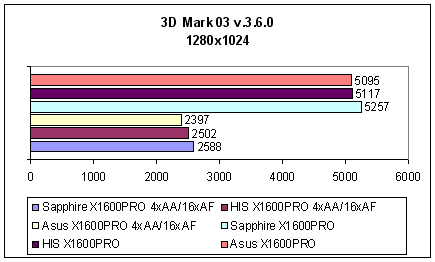 На заметку покупателю - ASUS EAX1600 PRO, Sapphire X1600 PRO, HIS IceQ X1600 PRO