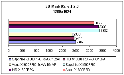 На заметку покупателю - ASUS EAX1600 PRO, Sapphire X1600 PRO, HIS IceQ X1600 PRO