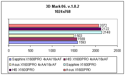 На заметку покупателю - ASUS EAX1600 PRO, Sapphire X1600 PRO, HIS IceQ X1600 PRO