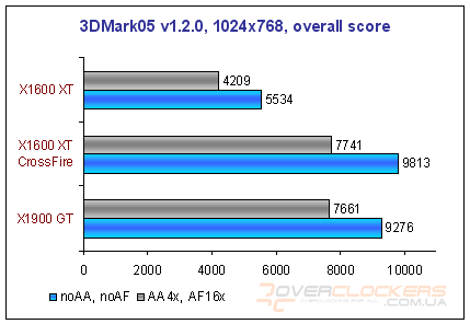 Radeon X1600 XT CrossFire или Radeon X1900 GT?