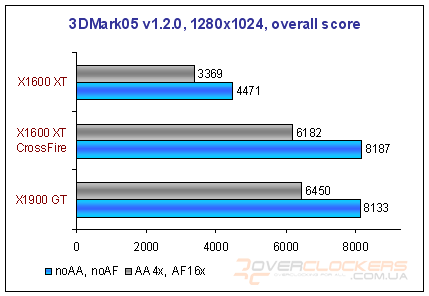 Radeon X1600 XT CrossFire или Radeon X1900 GT?