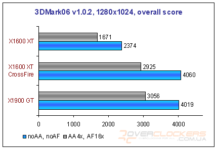 Radeon X1600 XT CrossFire или Radeon X1900 GT?