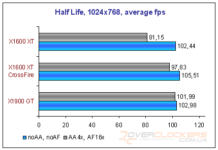 Radeon X1600 XT CrossFire или Radeon X1900 GT?