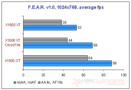 Radeon X1600 XT CrossFire или Radeon X1900 GT?