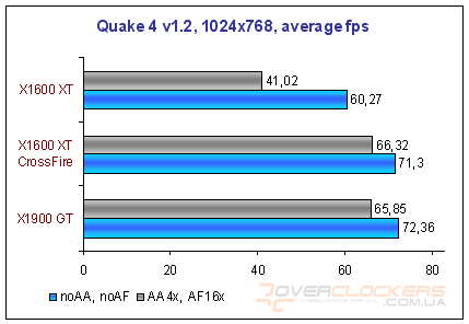 Radeon X1600 XT CrossFire или Radeon X1900 GT?