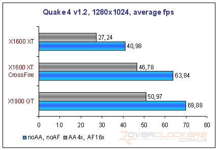 Radeon X1600 XT CrossFire или Radeon X1900 GT?