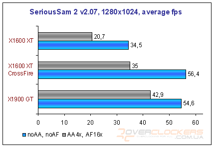 Radeon X1600 XT CrossFire или Radeon X1900 GT?