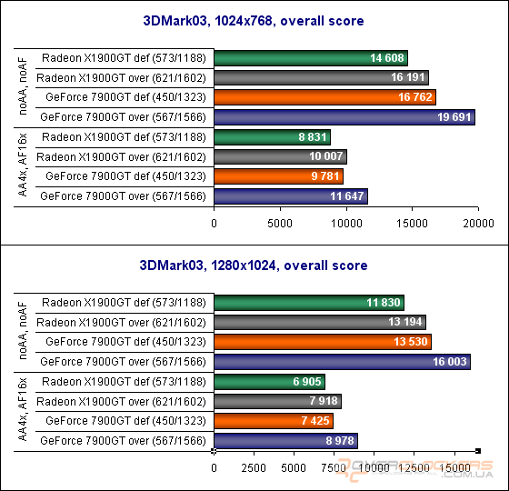 Sapphire Radeon X1900GT, Asus GeForce 7900GT или последняя статья сезона 2006