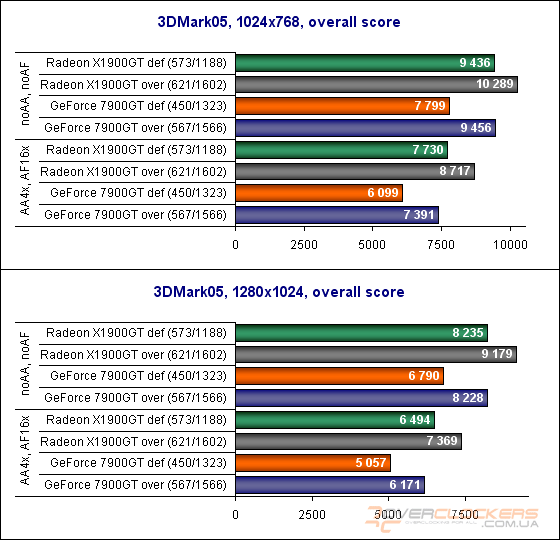 Sapphire Radeon X1900GT, Asus GeForce 7900GT или последняя статья сезона 2006