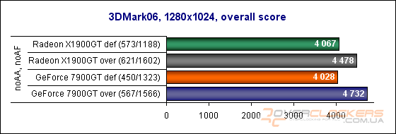 Sapphire Radeon X1900GT, Asus GeForce 7900GT или последняя статья сезона 2006