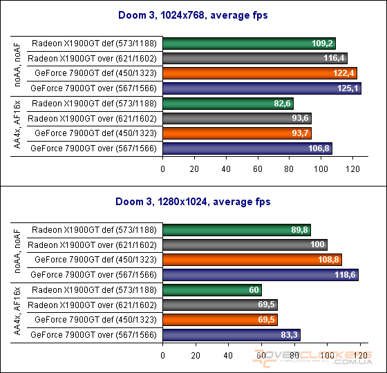 Sapphire Radeon X1900GT, Asus GeForce 7900GT или последняя статья сезона 2006