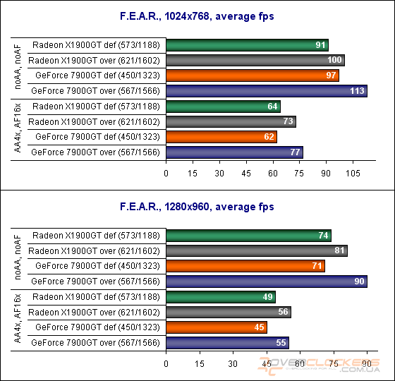 Sapphire Radeon X1900GT, Asus GeForce 7900GT или последняя статья сезона 2006