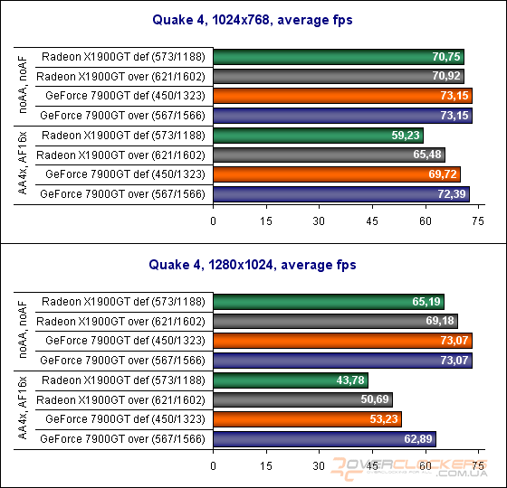 Sapphire Radeon X1900GT, Asus GeForce 7900GT или последняя статья сезона 2006