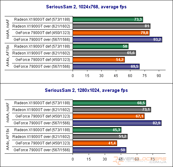 Sapphire Radeon X1900GT, Asus GeForce 7900GT или последняя статья сезона 2006