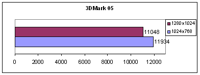 Sapphire X1900XT - за шаг до совершенства