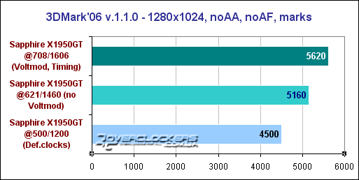 Первый пошел! Или разгон с вольтмодом карты Sapphire X1950GT 256MB