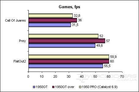 Sapphire Radeon: X1950 GT против X1950 PRO