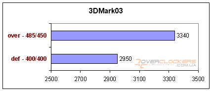 ATI Radeon X550 от SAPPHIRE - миниобзор видеокарты ушедшего поколения