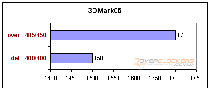 ATI Radeon X550 от SAPPHIRE - миниобзор видеокарты ушедшего поколения