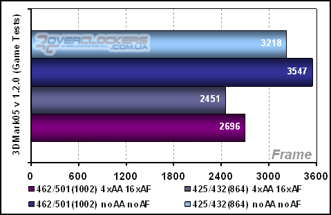 Sapphire Hybrid RADEON X700 Pro (AGP) - Оптимизационный оверклокинг