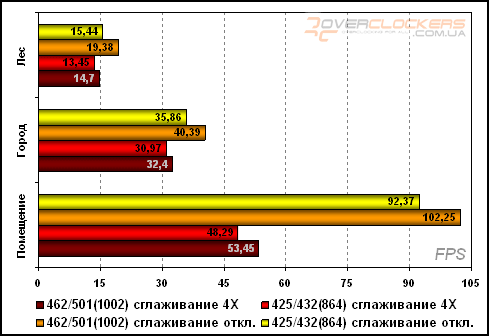 Sapphire Hybrid RADEON X700 Pro (AGP) - Оптимизационный оверклокинг