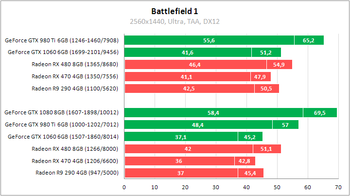 Сравнительное тестирование видеокарт в Battlefield 1