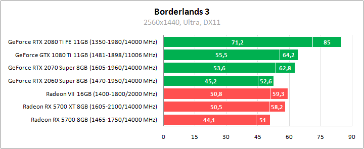 Borderlands 3. Сравнительное тестирование видеокарт
