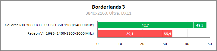 Borderlands 3. Сравнительное тестирование видеокарт