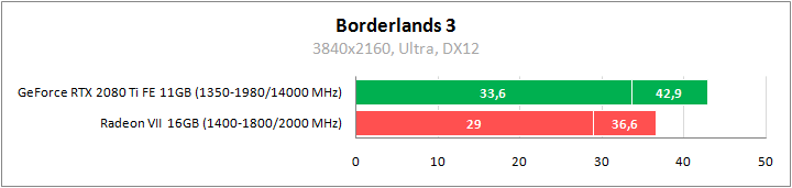 Borderlands 3. Сравнительное тестирование видеокарт