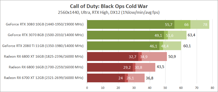 Call of Duty: Black Ops Cold War