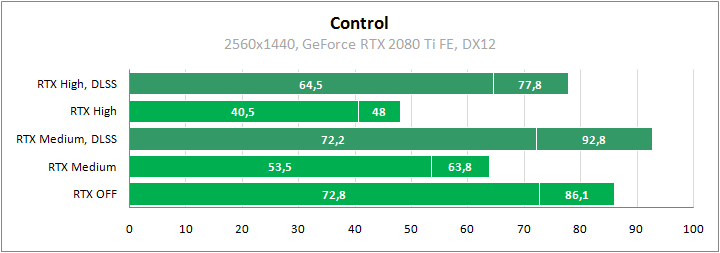 Трассировка лучей в Control