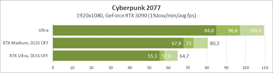 Трассировка лучей в Cyberpunk 2077