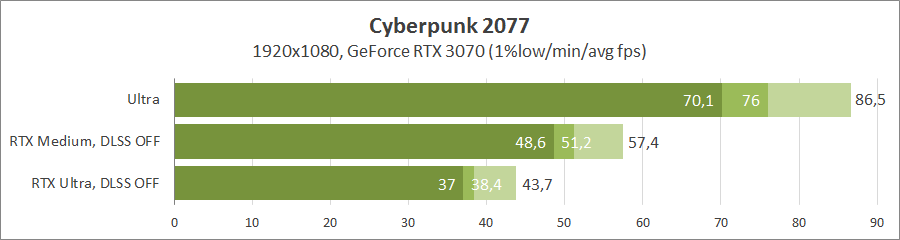 Трассировка лучей в Cyberpunk 2077