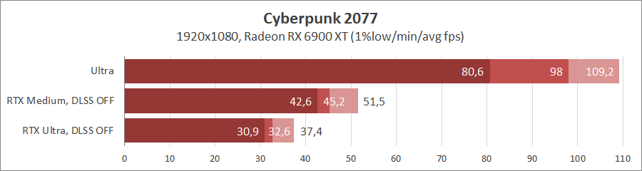 Трассировка лучей в Cyberpunk 2077