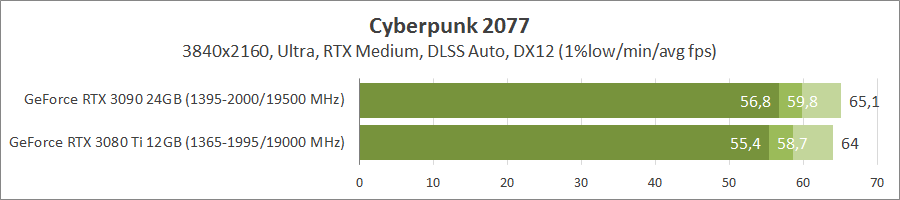 Флагманские видеокарты в Cyberpunk 2077