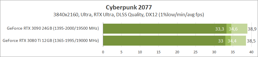 Флагманские видеокарты в Cyberpunk 2077