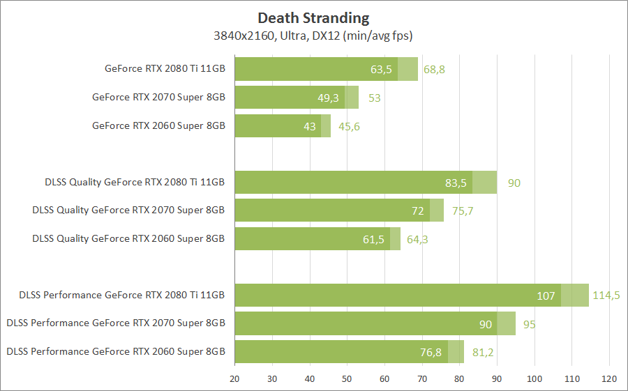 NVIDIA DLSS в Death Stranding