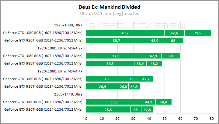 Тестирование в Deus Ex: Mankind Divided