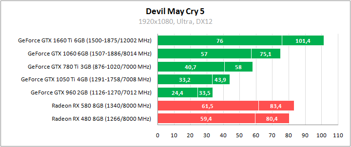 Devil May Cry 5 и Resident Evil 2. Сравнительное тестирование видеокарт