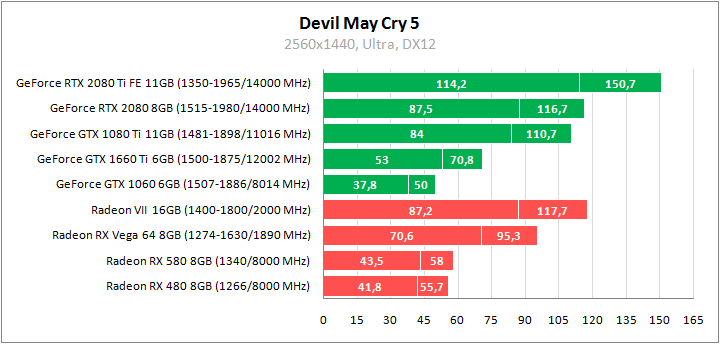 Devil May Cry 5 и Resident Evil 2. Сравнительное тестирование видеокарт