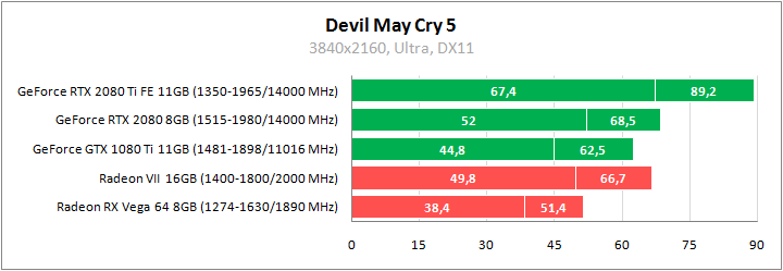 Devil May Cry 5 и Resident Evil 2. Сравнительное тестирование видеокарт