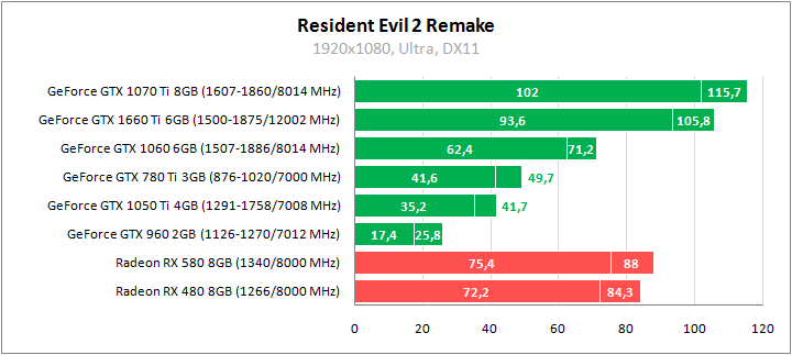 Devil May Cry 5 и Resident Evil 2. Сравнительное тестирование видеокарт