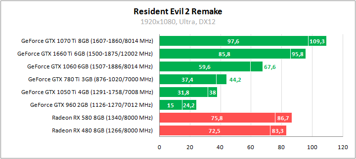 Devil May Cry 5 и Resident Evil 2. Сравнительное тестирование видеокарт