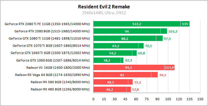 Devil May Cry 5 и Resident Evil 2. Сравнительное тестирование видеокарт